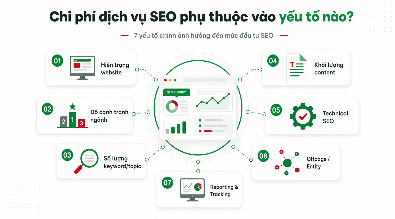 Các yếu tố ảnh hưởng đến chi phí dịch vụ SEO