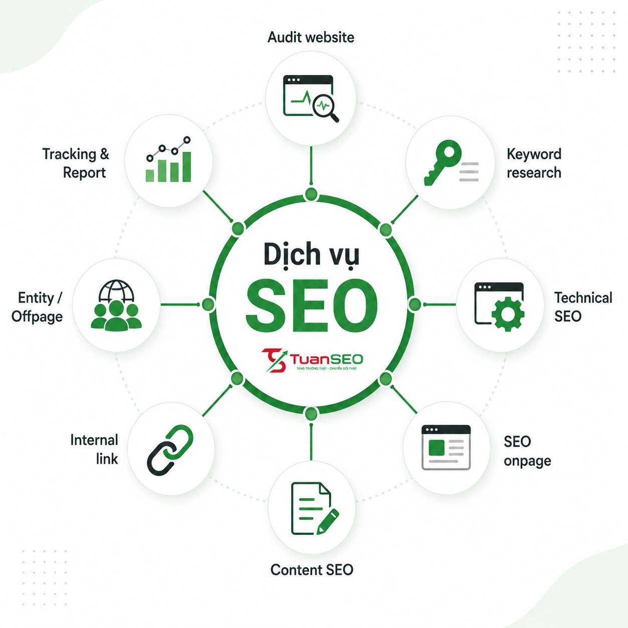 Dịch vụ SEO gồm những gì