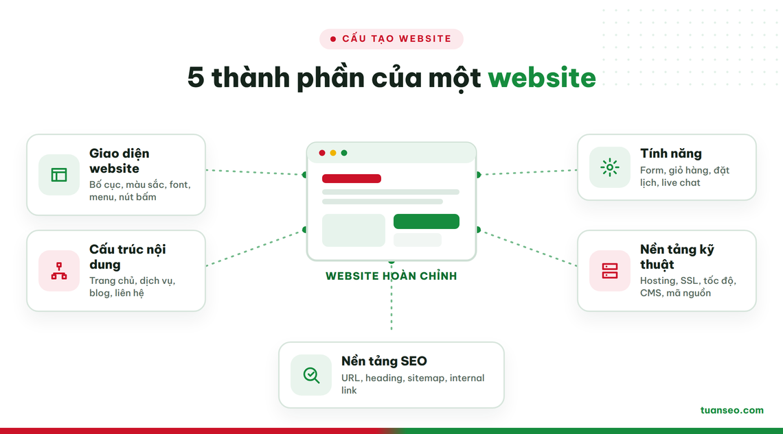 Một website hoàn chỉnh thường gồm 5 nhóm thành phần chính