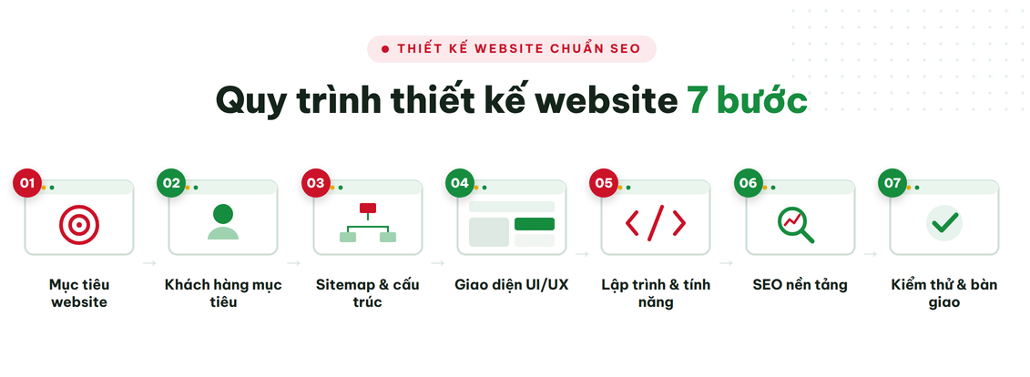 Quy trình thiết kế website chuẩn từ A-Z