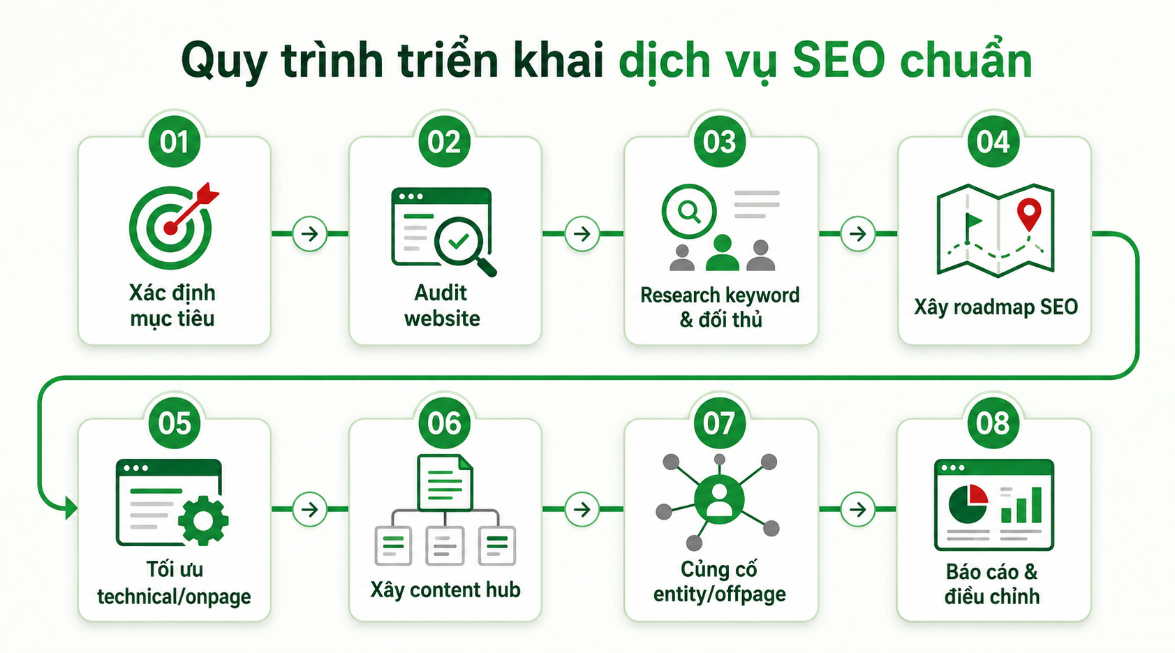 Quy trình triển khai dịch vụ SEO chuẩn cho doanh nghiệp