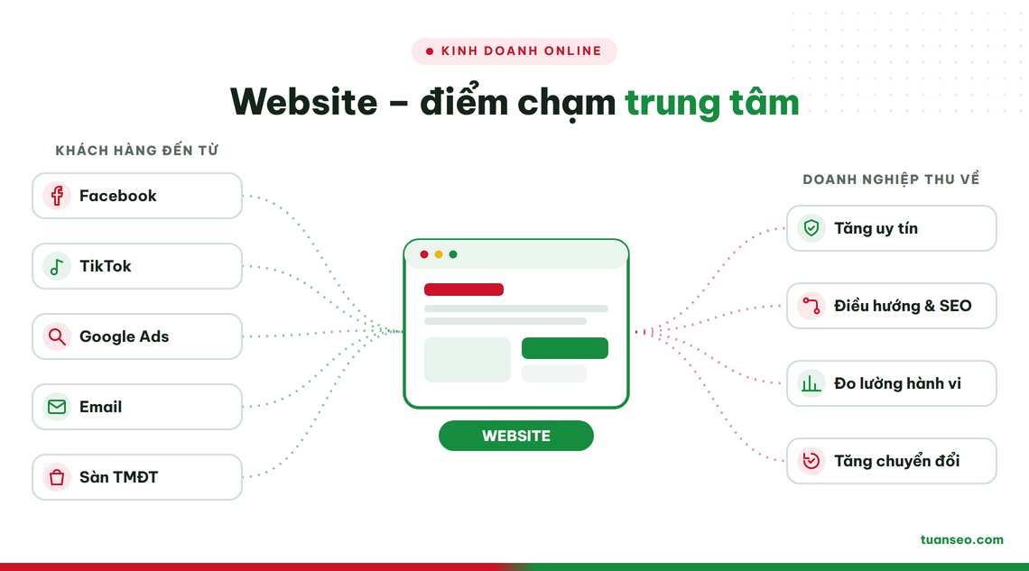 Vì sao website quan trọng